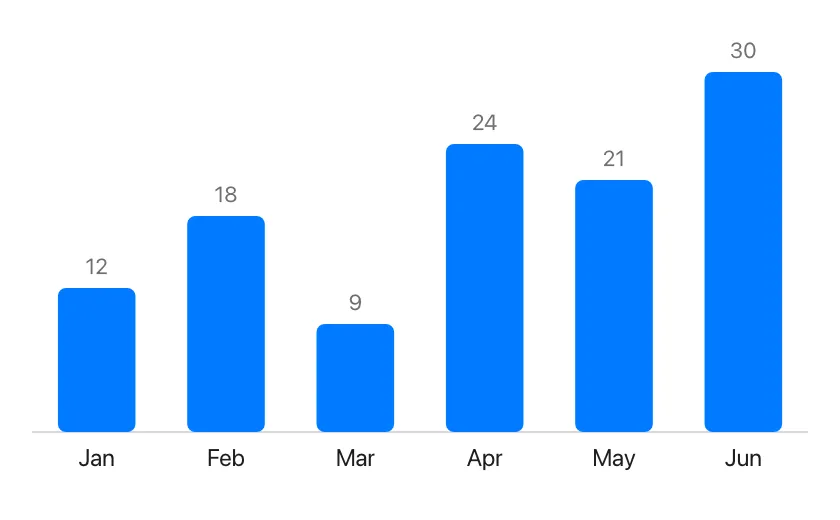 A bar chart of six blue bars, each with its value above and its month below